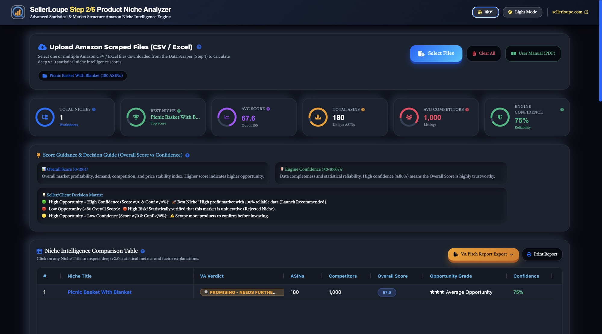 The Product Niche Analyzer dashboard, showing total niches, best niche, average score 67.6, 180 unique ASINs, engine confidence 75 percent, and a niche comparison table.