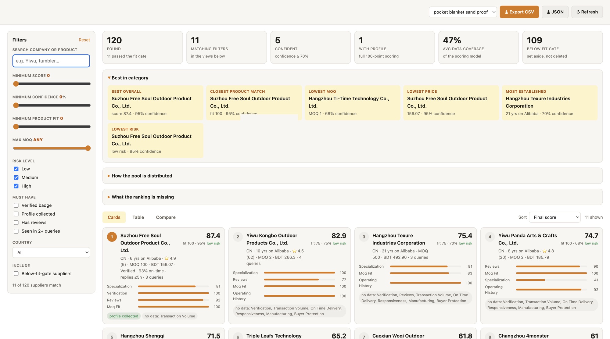 The Supplier Finder dashboard showing 120 suppliers found, 11 matching filters, best-in-category cards, and ranked supplier cards with specialization and MOQ scores.